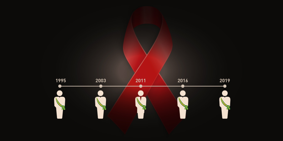 Laço vermelho da Aids ao fundo. Na frente linha do tempo de 1995 a 2019, com bonequinhos com uma faixa presidencial em referência aos presidentes do período